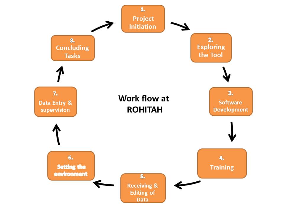 Data Management Workflow Rohitah