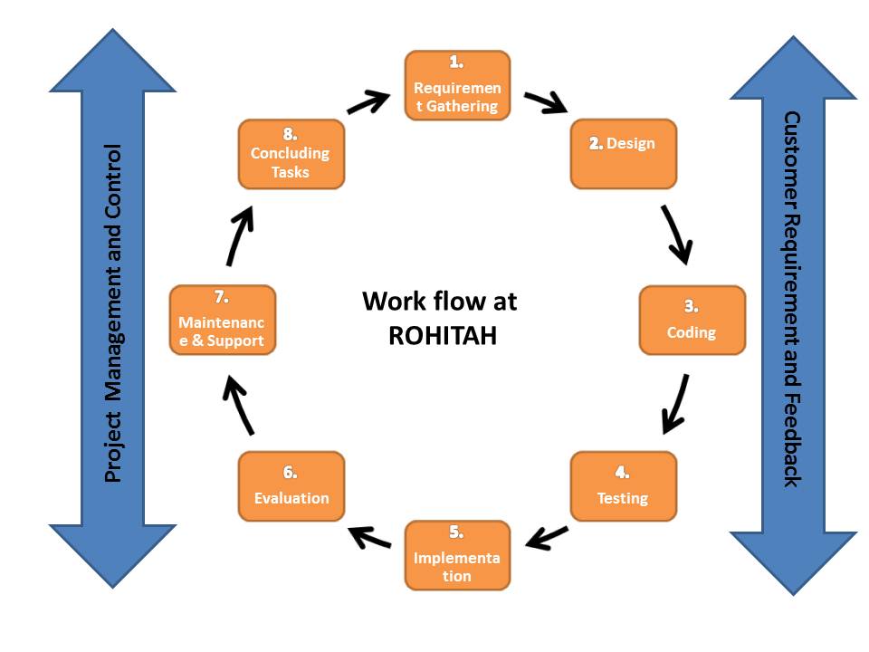 Workflow at Rohitah