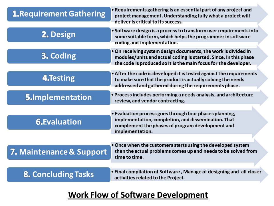 Workflow of Software Development Rohitah